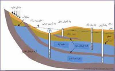 آبهای ژرف وچالشهای مدیریت آب کشورباکارشناسان